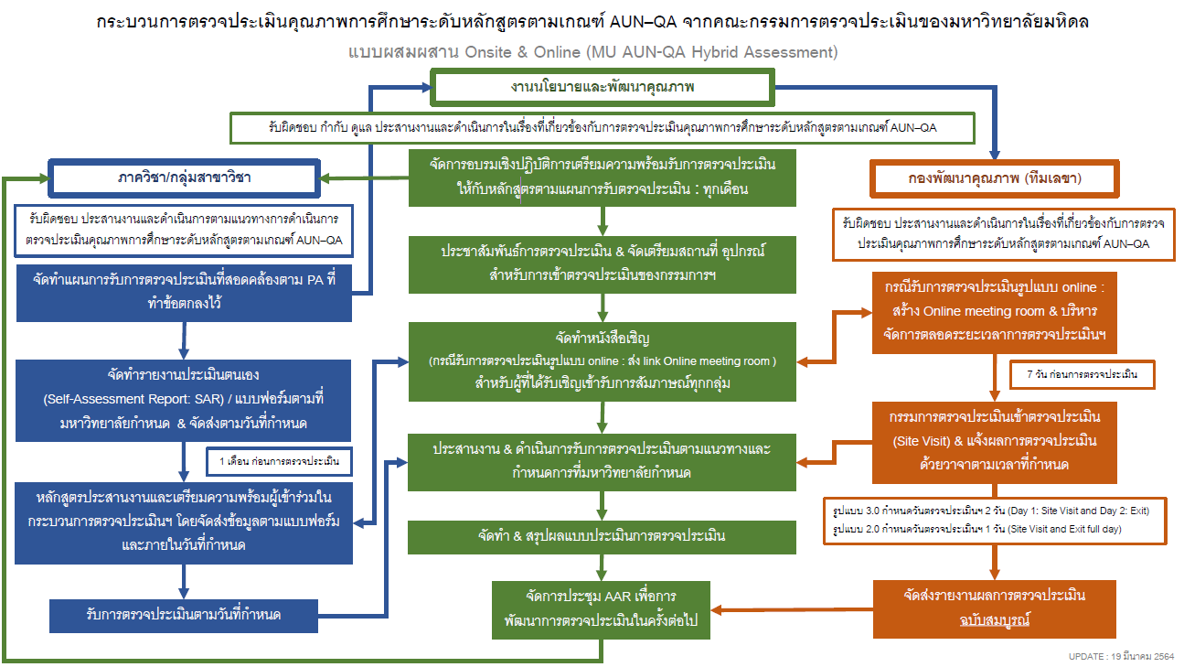 การตรวจประเมิน Aun-qa คณะวิทยาศาสตร์ มหาวิทยาลัยมหิดล